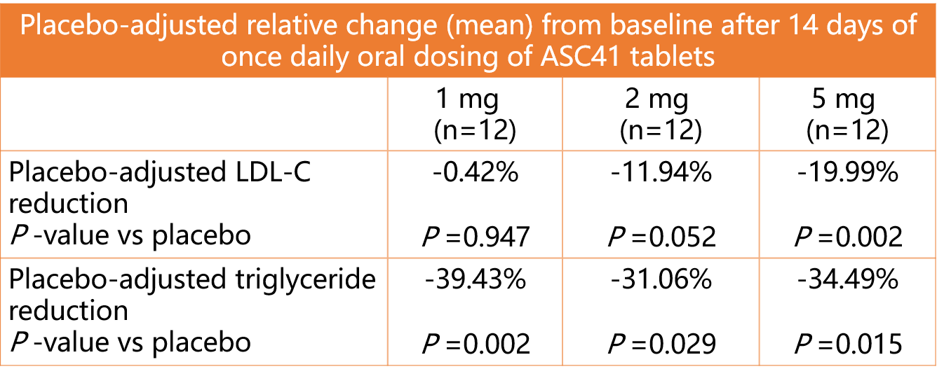 Phase I Clinical Trial Results of ASC41.png